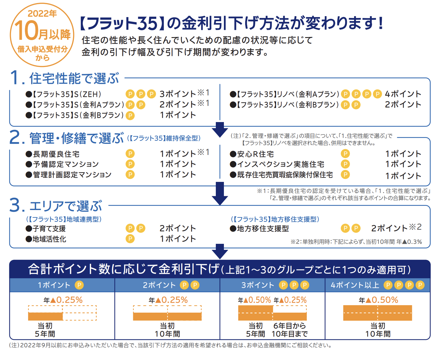 2022年10月以降借入申込み受付分から【フラット35】の金利引き下げ方法が変わります！