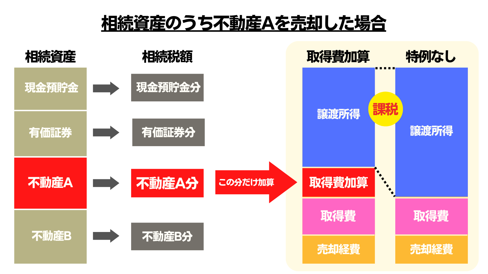 相続資産のうち不動産Aを売却した場合の図