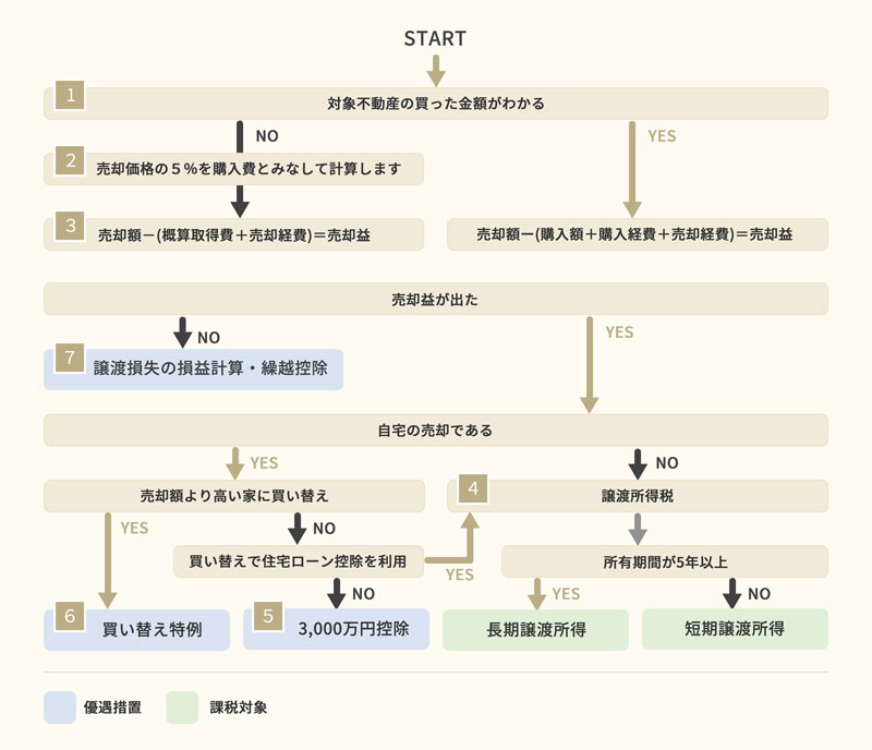 不動産売却課税フローチャート