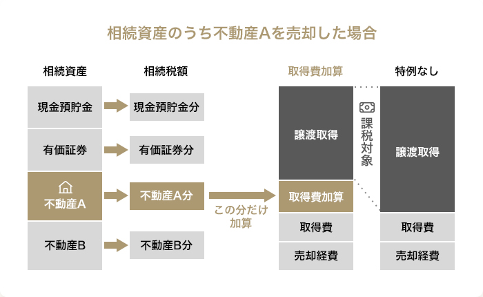 相続資産のうち不動産Aを売却した場合